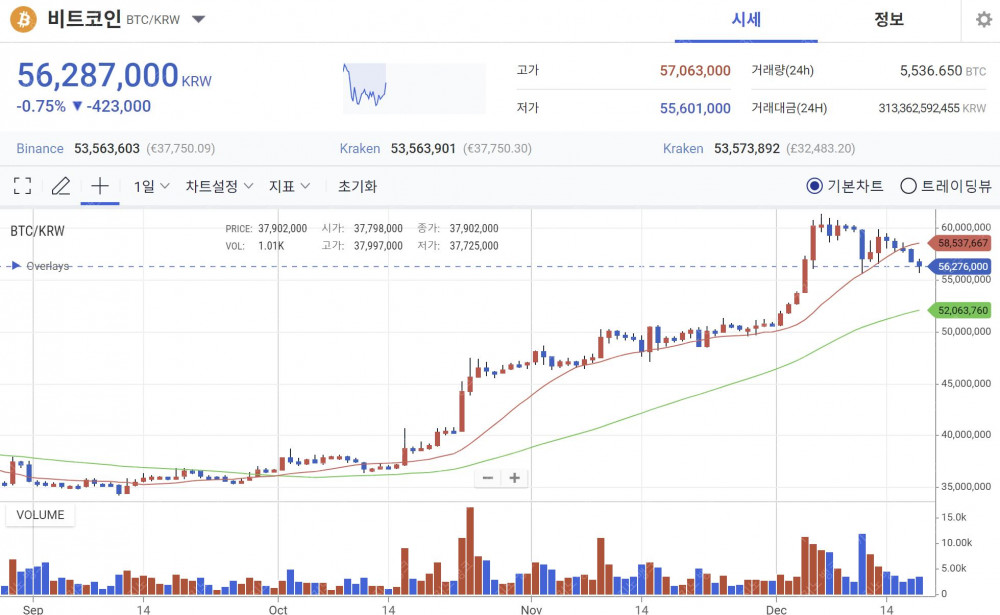 (코인) 1억 간다는 비트코인 근황!