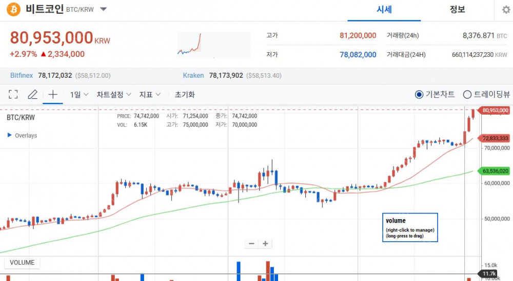 비트코인 8천만 돌파